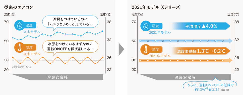 2021年モデル Xシリーズと従来のエアコンを比較したグラフです。従来のエアコンは冷房をつけているのに「ムシっとじめっと」し、冷房をつけているはずなので運転ONOFFを繰り返しているのに対し、2021年モデル Xシリーズは平均湿度4.0%アップ。平均温度変動幅は1.3°→0.2°に