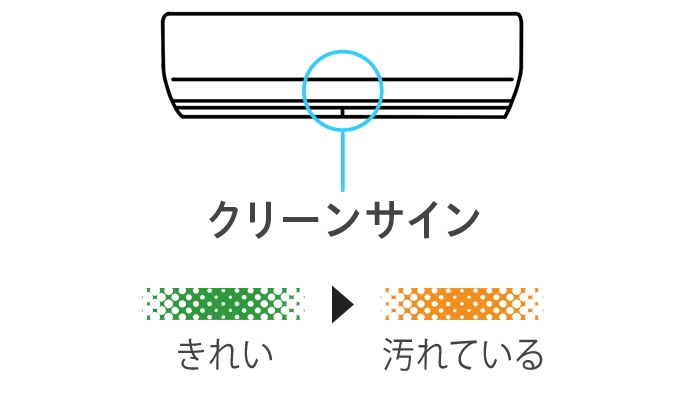 クリーンサインのイメージ画像です。緑はきれい、オレンジは汚れている、を示しています。