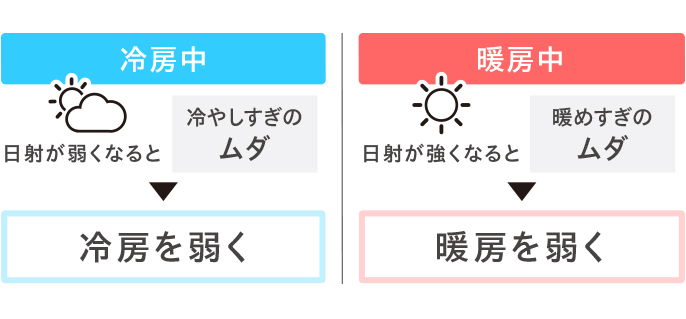 冷房中は日差しが弱くなると冷房を弱くして、冷やしすぎのムダを省きます。暖房中は日差しが強くなると暖房を弱くして、暖めすぎのムダを省きます。