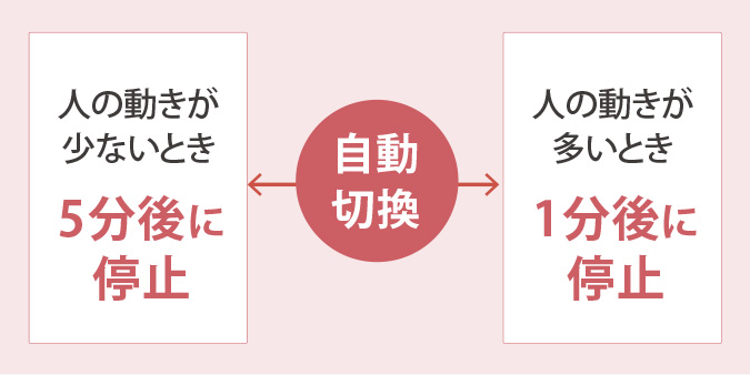 運転時間自動切換モード