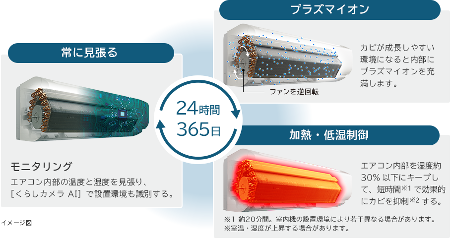 常に見張る プラズマイオン 加熱・低湿制御