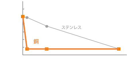 菌数（個/cm3） 経過時間