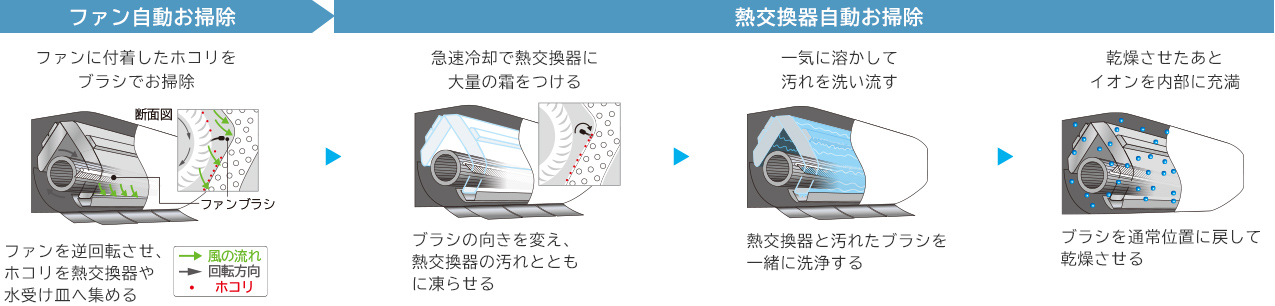 ファン自動お掃除 熱交換器自動お掃除