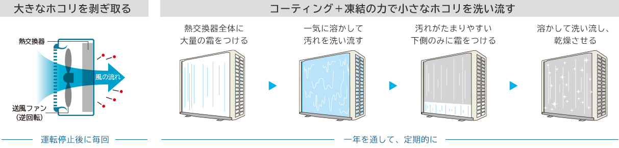 大きなホコリを剥ぎ取る コーティング＋凍結の力で小さなホコリを洗い流す