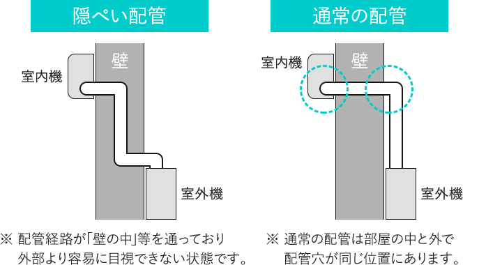 隠ぺい配管は配管経路が「壁の中」等を通っており外部より容易に目視できない状態です。通常の配管は部屋の中と外で配管穴が同じ位置にあります。