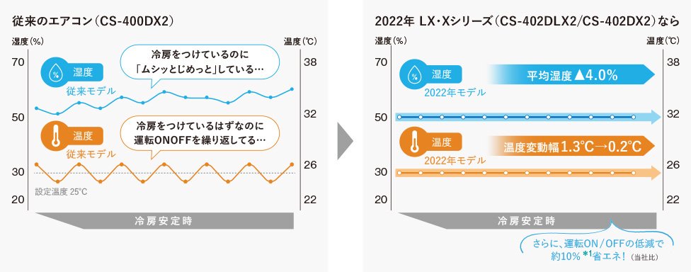 2022年モデル LX・Xシリーズと従来のエアコンを比較したグラフです。従来のエアコンは冷房をつけているのに「ムシっとじめっと」し、冷房をつけているはずなので運転ONOFFを繰り返しているのに対し、2021年モデル Xシリーズは平均湿度4.0%アップ。平均温度変動幅は1.3°→0.2°に