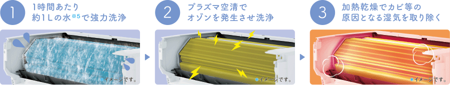 1.1時間あたり約１Ｌの水※5で強力洗浄 2.プラズマ空清でオゾンを発生させ洗浄 3.加熱乾燥でカビ等の原因となる湿気を取り除く