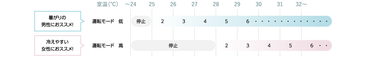 搭載機種F-CV339/F-CV338、低モード、室温24℃以下で停止、25℃～29℃以上風量2～6。高モード、室温27℃以下で停止、28℃～32℃以上風量2～6。