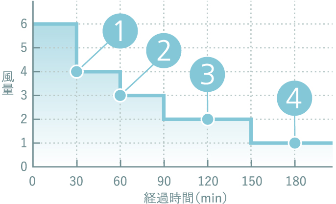 設定例、風量6のときに設定した場合のグラフの画像です。風量6から時間経過とともに風量が下がっていく様子をグラフで表しています。