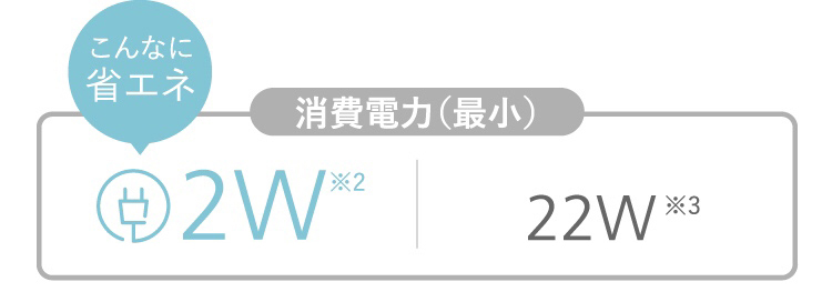 消費電力と静音設計の画像です。消費電力2ワット※2（最小風量運転時、左右上下立体首振りオフ）22ワット※3（最大風量運転時、左右上下立体首振りオン）。静音設計11デシベル※（最小風量運転時、左右上下立体首振りオフ）41デシベル※4（最大風量運転時、左右上下立体首振りオフ）