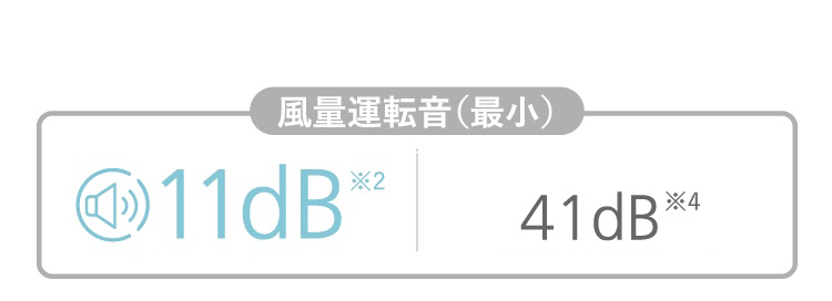 消費電力と静音設計の画像です。消費電力2ワット※2（最小風量運転時、左右上下立体首振りオフ）22ワット※3（最大風量運転時、左右上下立体首振りオン）。静音設計11デシベル※（最小風量運転時、左右上下立体首振りオフ）41デシベル※4（最大風量運転時、左右上下立体首振りオフ）