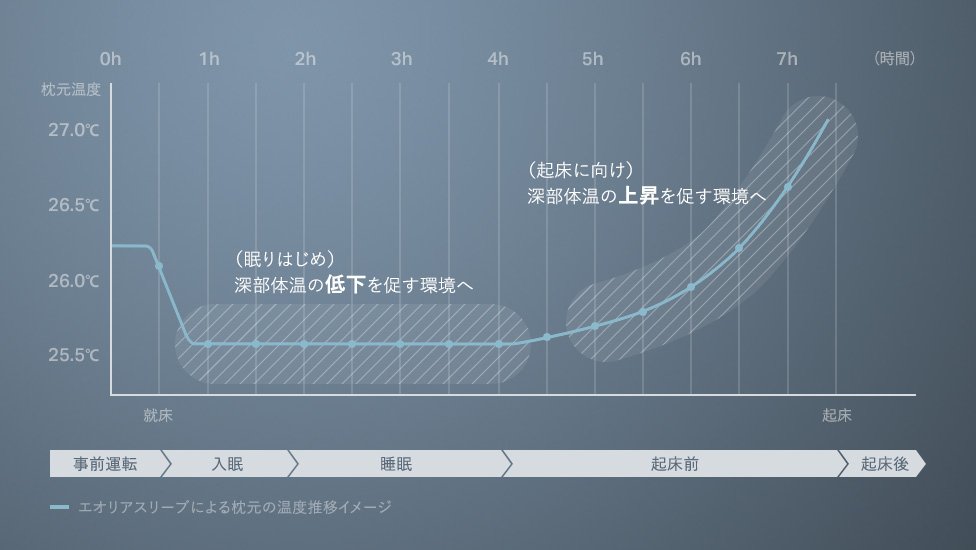 エアコンが深部体温の分岐点を自動で判断。睡眠時間0～4時間、起深部体温を低下させスムーズに入眠～深い眠りへ。睡眠時間4～8時間、起床に向かい深部体温を上昇。