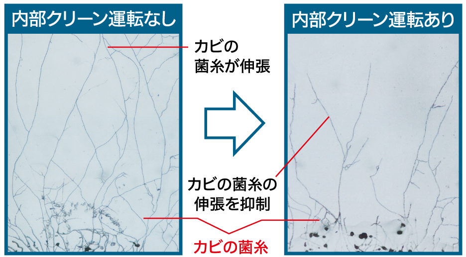 冷房・除湿（さわやか、ランドリー）・自動による運転停止後に内部クリーン運転を行います。 オフシーズン中に付着してしまったホコリやカビを取り除く機能ではありません。