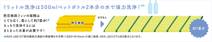 1リットル洗浄は500mlペットボトル2本分の水で強力洗浄！※5 熱交換器フィンの面積はとても広く、畳にして約7畳分！★きっちり洗浄するにはまとまった水量が必要です！★RAS-J281DT室内機熱交換器の表面積を中京間（1820×910mm）の畳に換算。RAS-J221DTは約5畳分となります。