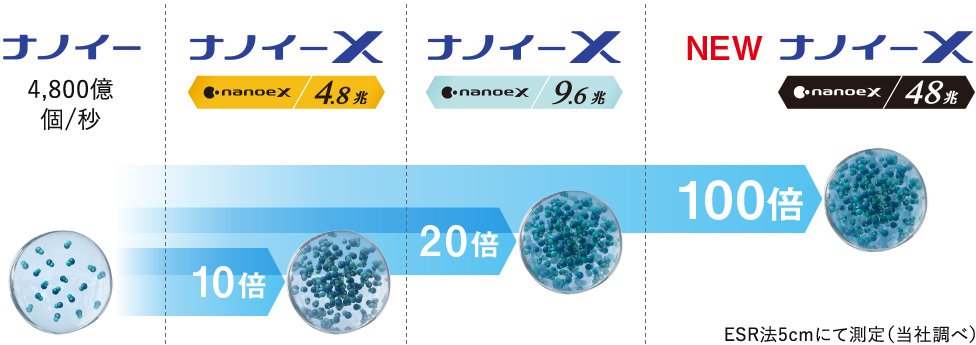 ナノイー（4,800億/秒）から、ナノイーＸ 9.6兆（9兆6千億個/秒）で、OHラジカル量が20倍になりました。