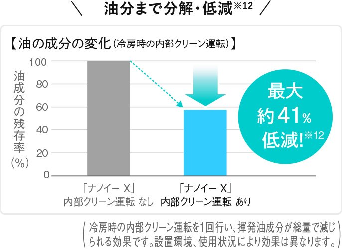 ナノイーXは花粉抑制まで約24時間。高濃度のナノイーXは約12時間で抑制できることを表しているグラフです。