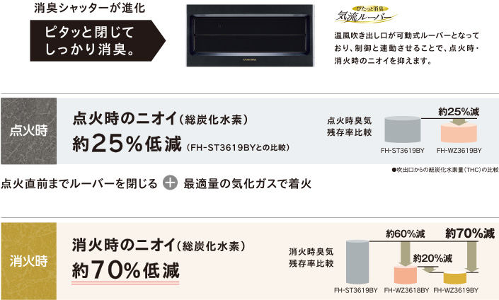 点火時：点火時のニオイ（総炭化水素）約25％低減、消火時：消火時のニオイ（総炭化水素）約70％低減