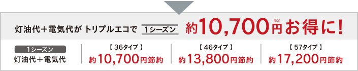 灯油代+電気代がトリプルエコで1シーズン約10,700円（※2）お得に！