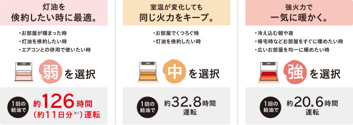 灯油を倹約したい時に最適。室温が変化しても同じ火力をキープ。強火力で一気に暖かく。