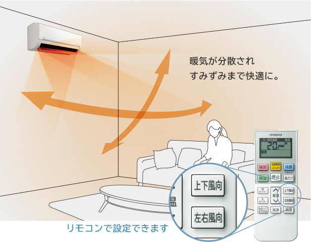 冷気が分散され冷やしすぎを抑え、すみずみまで快適に。